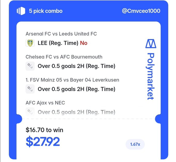 A mobile screenshot of a Polymarket betting slip titled '5 pick combo' by @Cmvceo1000, showing various soccer match predictions and a potential payout of '$27.92' from a '$16.70' wager.