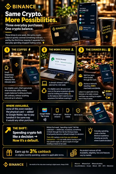 The image is a Binance "Same Crypto, More Possibilities" infographic illustrating how a single crypto balance can fund three everyday purchases—the coffee ($4.50 Visa payment), a $12.40 mid-week domain renewal work expense, and a 4-way split dinner—using the Binance Visa Card and Google Wallet, while promoting "The Shift" toward spending crypto by default with up to 3% cashback on eligible purchases.