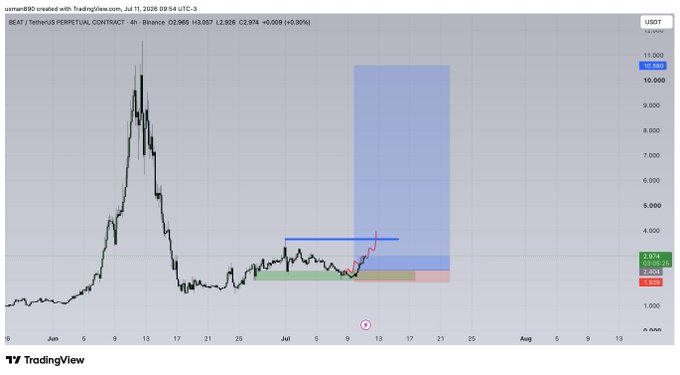 A TradingView 4-hour chart of BEAT/TetherUS Perpetual Contract on Binance shows a recent price of $2.866, with a highlighted zone around $2.6–$2.8 and a projected long position setup extending upward toward $11.332, aligning with the "$BEAT" bullish trade idea.