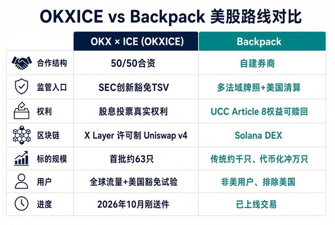 A comparison table in Chinese titled 'OKXICE vs Backpack 美股路线对比' comparing OKX x ICE (OKXICE) and Backpack across categories including partnership structure, regulatory entry, rights, blockchain, scale, users, and timeline.