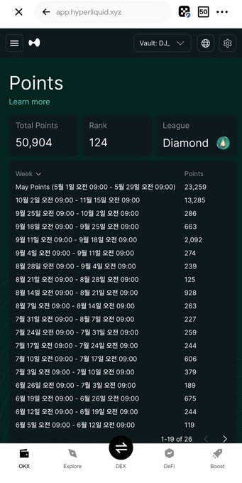 The image shows a Hyperliquid points dashboard on app.hyperliquid.xyz, displaying a total of 50,904 points with a rank of 124 in the Diamond league, along with weekly point breakdowns written in Korean (e.g., "May Points" showing 23,259 points). This relates to the post by highlighting their past top-trader status on Hyperliquid's points leaderboard, which contributed to a lucrative $HYPE airdrop, while promoting their current #2 position on Variational's points leaderboard.