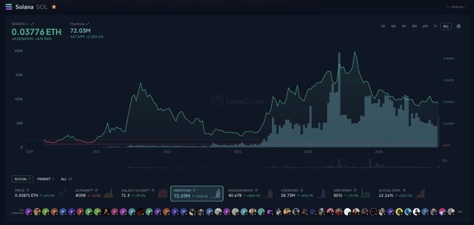A dark-themed LunarCrush chart titled “Solana: SOL ★” shows SOL’s market cap valued at 0.03776 ETH, with 72.03M mentions, 1Y mentions down 40.21%, and historical social growth bars. The “SOL/ETH” pair illustrates LunarCrush’s ability to price one coin, such as SOL, in another coin, ETH.