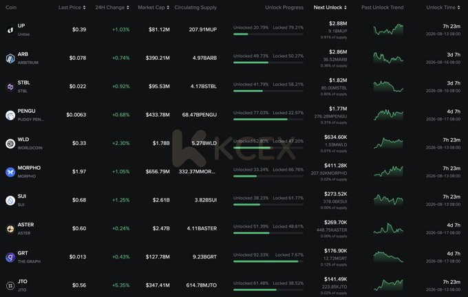 A cryptocurrency tracking table from KCEX displaying various coins including UP, ARB, STBL, PENGU, WLD, MORPHO, SUI, ASTER, GRT, and JTO, with metrics like last price, 24H change, market cap, circulating supply, and unlock progress.