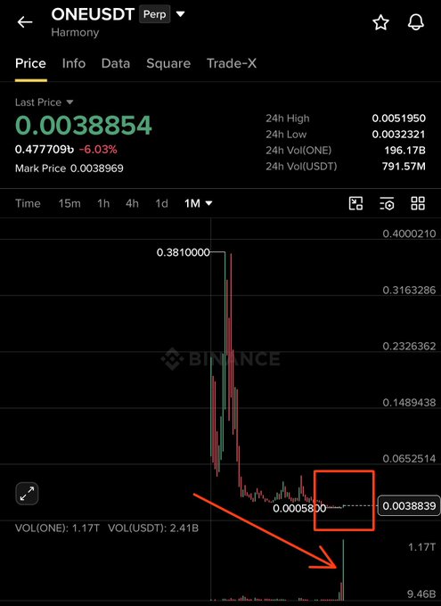 A Binance perpetual contract chart for ONEUSDT (Harmony) showing a last price of 0.0038854 (down 6.03%), with a red arrow pointing to a sharp price spike highlighted in a red box near the 0.0038839 level on the 1-month timeframe, reflecting a volatile move in the $ONE token.