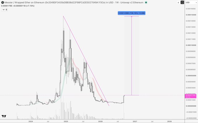 A weekly candlestick chart of **Messier / Wrapped Ether on Ethereum (0x2049DF3435bDB36d2F98FCd2E5027049Af13ce)** against USD shows a long-term downtrend from its 2025 peak, with a sudden late-2026 spike projecting a forecast high of **0.00012980 (738.16%)** by early 2027, reinforcing the post's bullish expectation of a new all-time high.