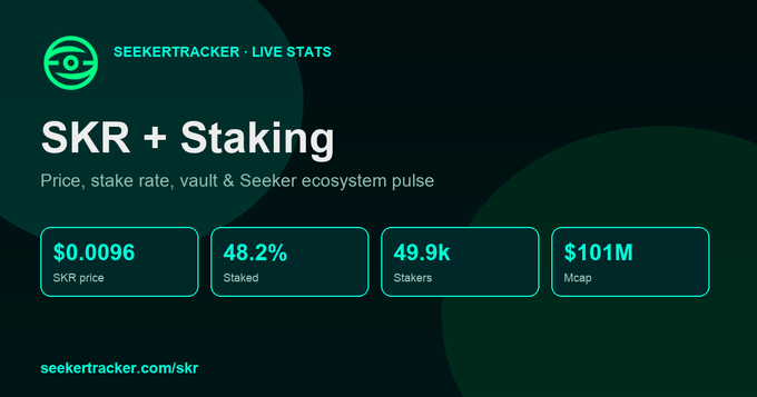 A SeekerTracker live stats dashboard titled 'SKR + Staking' showing SKR price at $0.0096, 48.2% staked, 49.9k stakers, and a $101M market cap.