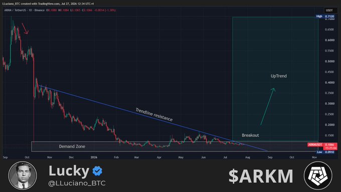 A TradingView daily candlestick chart for $ARKM (Arkham) on the USDT pair shows the price trading within a "Demand Zone" near $0.09 after breaking above a blue "Trendline resistance" line, with annotations projecting an "UpTrend" breakout toward $0.35+ later in 2026. The chart is watermarked with "Lucky @LLuciano_BTC" and supports the post's thesis that ARKM's six-month sideways consolidation is setting up for a trend reversal breakout.
