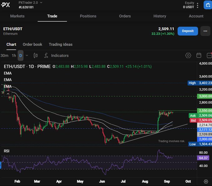 A trading interface screenshot showing ETH/USDT chart with current price 2,509.11, up 32.23 (+1.30%) on PXTrader 2.0, featuring candlestick chart, EMA indicators, and RSI reading 64.37.