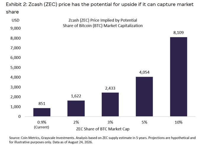 This image is Exhibit 2 from Grayscale's report on Zcash, showing hypothetical ZEC price projections based on its potential share of Bitcoin's market capitalization—from $851 at its current 0.9% share to $8,109 at 10% share. The chart visually reinforces the report's argument that Zcash could challenge Bitcoin by offering privacy features, illustrating significant upside potential if it captures even a small fraction of BTC's market dominance.