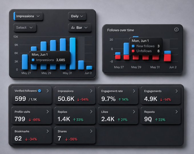 The image features a webpage's statistics, which include an overview of various data points such as impressions, engagements, and shares. The post includes text that highlights the importance of being active on social media platforms for users, specifically stating the significance of supporting mutuals and engaging with them. This seems to be related to a Facebook dashboard screenshot or summary, possibly explaining how the user's actions impact their online presence in relation to the post they are currently interacting with. The statistics emphasize that it is time for the user to reevaluate their strategy and get back on track to improve engagement with mutuals and followers.