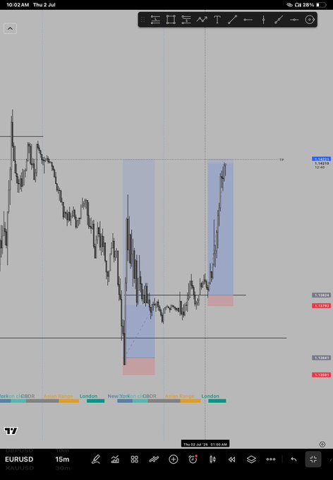 A 15-minute EUR/USD candlestick chart shows two highlighted blue zones with red stop-loss boxes below, capturing a sharp sell-off and subsequent recovery between Frankfurt and London sessions, consistent with the post's "first trade of the week" entry on the euro.