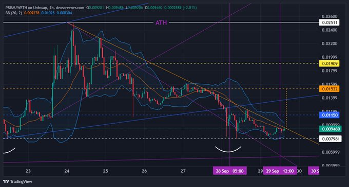 A TradingView chart for PRGM/WETH on Uniswap showing price action declining from an ATH of 0.02600 down to approximately 0.00798, with multiple moving averages and trend lines.
