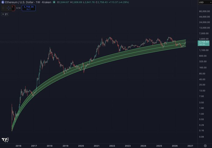 A weekly chart of Ethereum (ETH/USD) on Kraken shows the price currently trading at $2,758.43 (down 4.29%) within a long-term rising parallel channel (highlighted in green) spanning from 2016 to 2026, with the price sitting near the lower boundary of the channel—visually reinforcing the post's claim that ETH has "gone home" to its long-term support trend.