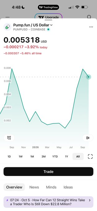 A TradingView mobile app screen showing Pump.fun/US Dollar (PUMPUSD on Coinbase) at $0.005318 USD, down 3.92% today and 5.46% all time, on an 'All' timeframe chart.