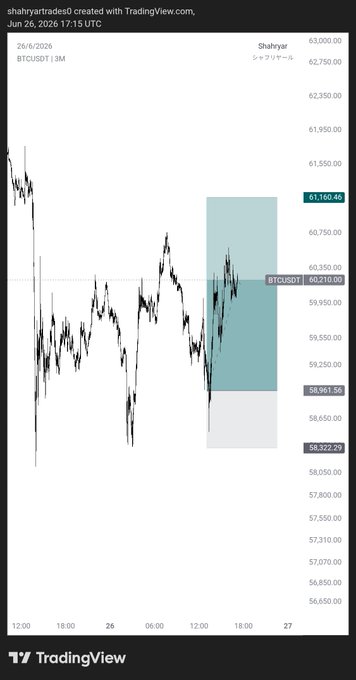 A TradingView chart of BTCUSDST on a 1M timeframe (dated June 26, 2026) shows a highlighted trade setup with an entry around 60,210, a take-profit zone near 61,160.45, and a stop-loss at 58,961.56, reflecting an emotional trading day where the trader exited near breakeven rather than capturing the full move.
