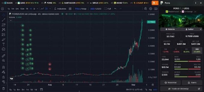 A trading chart on Dexscreener shows the PONS/USDG token on Uniswap v4, displaying a price of 0.7038 USDG with a sharp upward trend and a market cap of $497.2M.
