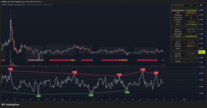 This TradingView chart showcases $ASTER with indications of strong accumulation, MACD and EMA trends, and a secondary indicator displaying highs (HH) and lows (LL). The accompanying text highlights the bullish momentum evident in these indicators.