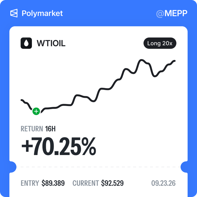 A Polymarket screenshot showing a WTIOIL long position with 20x leverage, a 16-hour return of +70.25%, entry of $89.389, and current value of $92.529.