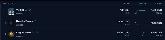 A collection rankings table listing Wolfies (1.3K CRO floor, 14.5K CRO volume, +687.3%), Dignified Beasts (250.00 CRO, 9500 CRO volume), and Knight Castles (550.00 CRO, 6000 CRO volume, +18.3%).