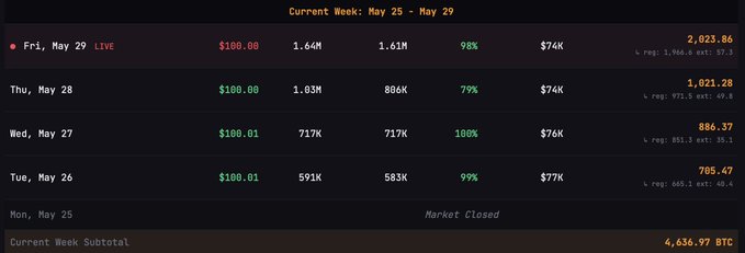 The image shows a screenshot of a Bitcoin trading dashboard displaying stock prices for Bitcoin over several days. The chart features various symbols indicating different types of data points including Open, Low, High, Close, Volume, CurrentPrice, and Price trend lines. 

In the top left corner of the screen, there is text that reads "Current Week" followed by a number (27). This indicates that the trading information provided in this screenshot was generated from the Bitcoin trading site during the week of May 25th to April 28th. The main focus of this image is the Bitcoin trading dashboard itself with its charts and data points showing the price trends for the coin over multiple days.