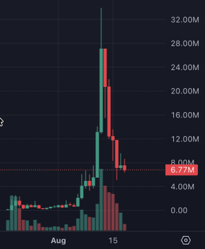 This chart shows the market cap of $HMM increasing from $154K to over $32 million before a significant correction, illustrating the pump and dump cycle the author describes.
