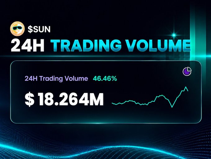 A dark-themed cryptocurrency graphic displays $SUN token's 24H trading volume at $18.264M, up 46.46%, accompanied by a rising line chart that visually illustrates the surge mentioned in the post's analogy of a night market stall suddenly attracting a crowd.