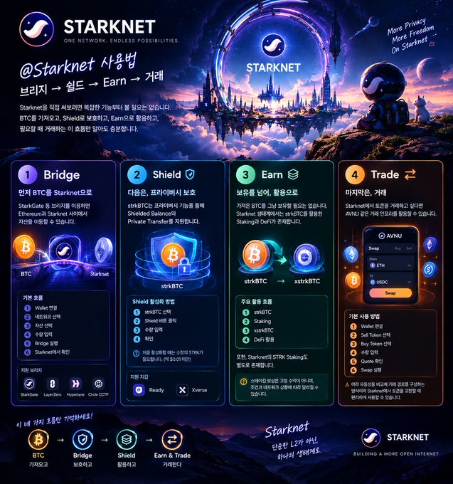 A Starknet promotional graphic in Korean outlining a four-step process: 1) Bridge (transfer BTC to Starknet via StarkGate), 2) Shield (protect privacy with strkBTC through Shielded Balance and Private Transfer), 3) Earn (deposit and earn rewards), and 4) Trade (swap on AVNU).