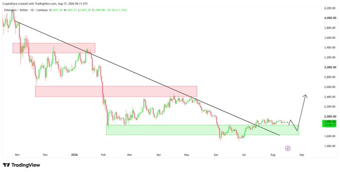 A TradingView candlestick chart for Ethereum (Ethereum / Tether · 1D · Coinbase) showing a downtrend within a descending channel, with horizontal support/resistance zones marked in red and green.