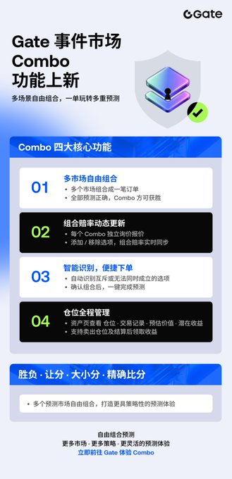Gate.io promotional graphic announcing the launch of the "Combo" feature on its event market, highlighting four core functions (multi-market combinations, dynamic odds updates, smart recognition, and full-process management) for combining predictions like win/loss, spreads, over/under, and exact scores into a single bet—aligning with the post's description of Gate's flexible combo betting option.