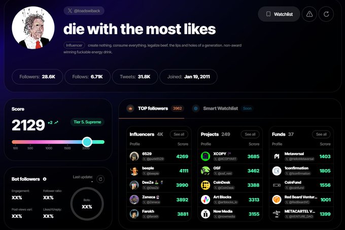 A Twitter analytics dashboard for the influencer "toadswiback" showing a score of 2129 (Tier 5 Supreme) with 28.6K followers, 6.71K follows, and 31.8K tweets, alongside rankings of top followers including @akuki8529, @peaple, and @DeeZx. The accompanying post highlights the creator's strong collections and references a 2004 supply collection by @glitchmarfa, aligning with the dashboard's display of "glitchmarfa" ranking #2 among projects with a score of 3892.