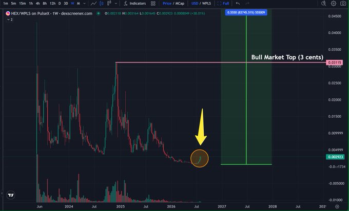 A weekly candlestick chart of HEX/WPLS on PulseX displays the cryptocurrency trading at $0.002923, with a highlighted "Bull Market Top (3 cents)" target line near $0.03195 and a yellow arrow pointing to a circled low around 2026, illustrating the post's claim that HEX is climbing off its floor.
