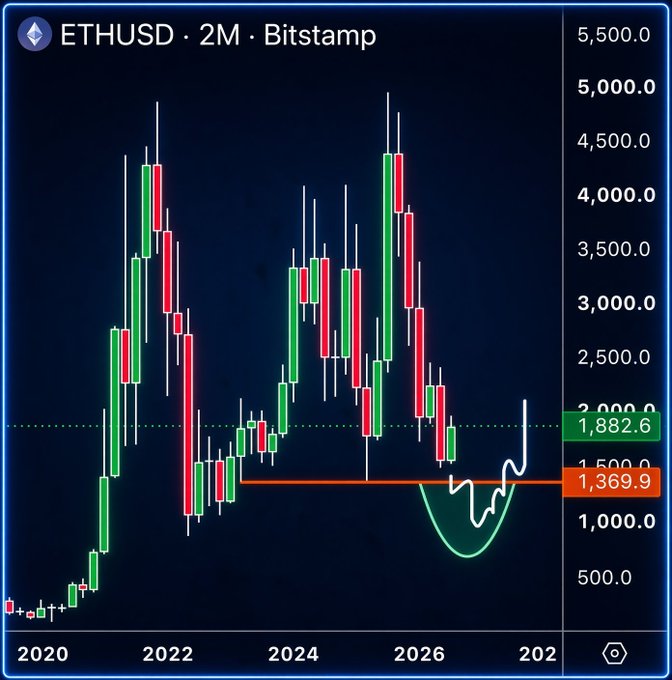 A candlestick chart for ETHUSD on Bitstamp showing a 2-month timeframe with price levels marked at 1,882.6 and 1,369.9, featuring a hand-drawn white line and green circle highlighting a recent dip.