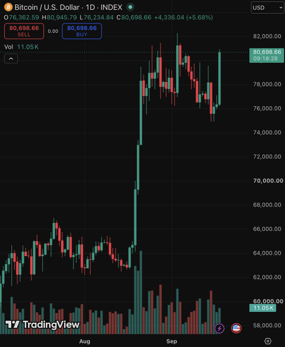 A TradingView candlestick chart shows Bitcoin/USD (BTC) surging from ~$64,000 in August to break above $80,698.66 (+5.68%), with a massive green volume spike coinciding with the breakout—visually confirming the post's claim that BTC's move past $80,000 triggered $230M in short liquidations.