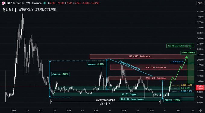 A weekly price chart of UNI/USDT on Binance showing a multi-year range of $4–$19 with resistance levels at $10–$11, $14–$16, and $18–$20, support zones at $6–$7 and $2.5–$3, and a conditional bullish scenario projecting a +149% move and +245% extension.