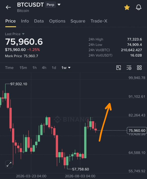A Binance perpetual futures chart shows BTCUSDT trading at $75,960.60 (down 1.25%) on the weekly timeframe, with an orange upward arrow drawn near the recent price action pointing toward the $82,000–$88,000 zone. The chart visually reinforces the post's bullish "up only" sentiment, suggesting a continuation rally toward the $88,000 target despite the current 1.25% pullback.