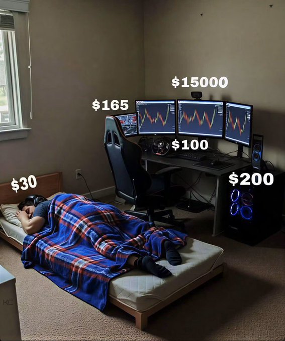 A photo of a cramped bedroom where a person sleeps on a mattress on the floor while a multi-monitor trading setup displays cryptocurrency charts, with overlays labeling the trading equipment at $15,000 and the bed at $30.