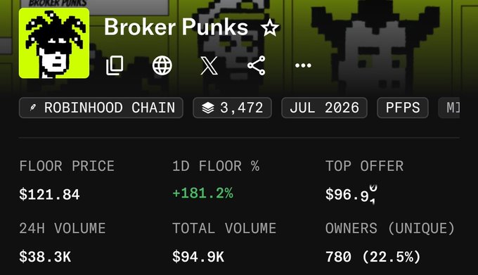 A screenshot of a NFT collection page for "Broker Punks" on Robinhood Chain, showing a floor price of $121.84 with a notable +181.2% 1-day increase, 780 unique owners, and $38.3K in 24-hour volume—illustrating the post's point that the collection surged dramatically after the author dismissed it at just $5 five days earlier.