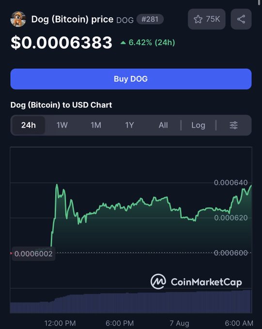A screenshot from CoinMarketCap showing the price chart for 'Dog (Bitcoin)' (DOG), ranked #281, currently trading at $0.0006383 with a 6.42% increase over 24 hours.