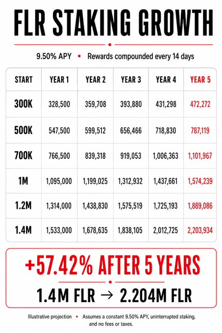 An infographic titled 'FLR STAKING GROWTH' showing 9.50% APY with rewards compounded every 14 days, projecting that 1.4M FLR grows to 2.204M FLR (+57.42%) after 5 years.