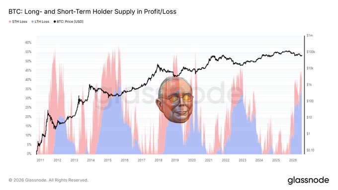 A Glassnode chart titled "BTC: Long- and Short-Term Holder Supply in Profit/Loss" shows that short-term holder losses (red) have spiked to roughly 40%—near historic highs—while BTC price sits around $110k, suggesting Bitcoin may be close to a cyclical bottom as the post claims.