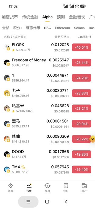 A mobile app screenshot showing cryptocurrency prices on the Alpha/BSC section, featuring tokens like FLORK ($0.012028, -40.04%), Freedom of Money ($0.0025947, -25.14%), 1 ($0.00044871, -24.23%), and others, all displaying significant 24h declines.