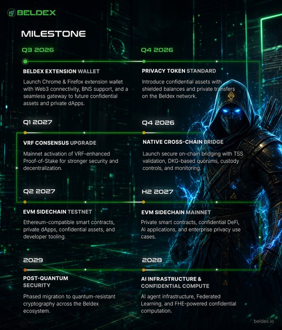 The image displays a "MILESTONE" roadmap for Beldex (beldex.io), outlining development plans from Q3 2026 through 2028-2029, including the Beldex Extension Wallet, Privacy Token Standard, VRF Consensus Upgrade, Native Cross-Chain Bridge, EVM Sidechain Testnet/Mainnet, Post-Quantum Security, and AI Infrastructure & Confidential Compute, all set against a futuristic hooded figure with glowing blue eyes. This roadmap visually reinforces the caption's message by showcasing Beldex's expansive privacy ecosystem spanning communication (BChat), networking (Belnet), browsing, and identity (BNS) alongside future confidential assets and decentralized infrastructure.