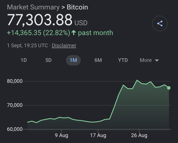 A market summary chart showing Bitcoin priced at $77,303.88 USD, up $14,365.35 (22.82%) over the past month, with the 1M view selected and a sharp upward trend from late August.