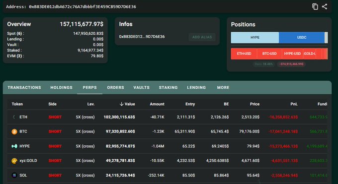 A trading portfolio overview for address 0xB83DE012dbA672c76A7dbbf3E459CB59D7D6E36 shows a total value of $157,115,677.95 and lists multiple short positions with significant PnL losses across ETH, BTC, HYPE, xyz:GOLD, and SOL.