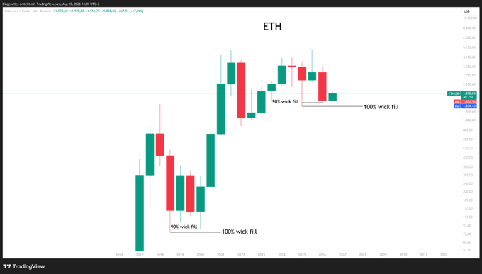 A TradingView weekly candlestick chart of ETH/USD showing price action from 2018-2022, with annotations marking "90% wick fill" and "100% wick fill" points around the $1,800-$2,800 range, illustrating the post's claim that a major wick fill has been completed on Ethereum's chart.