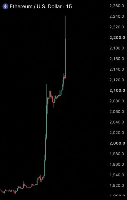 A 15-minute candlestick chart of Ethereum (ETH/USD) shows a sharp rally, with the price surging from around $1,920 to a peak near $2,240, visually supporting the claim that "Ethereum hits $2,200" and that "today's pump is not finished yet."