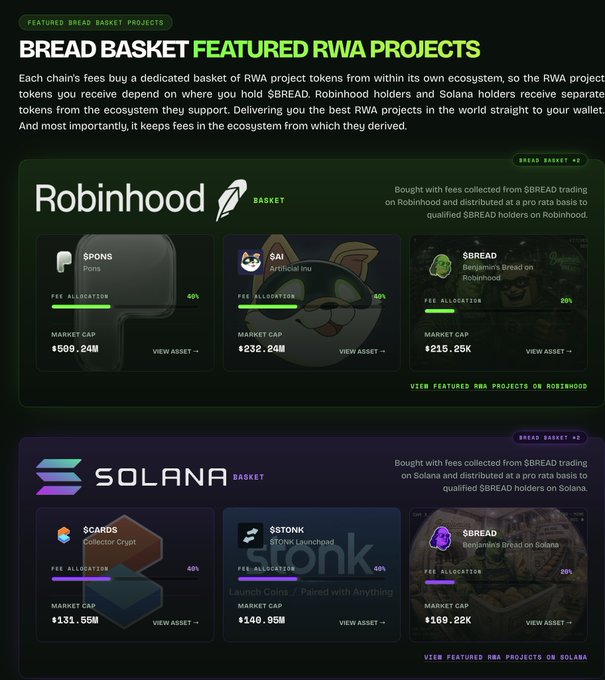 Screenshot of a "BREAD BASKET FEATURED RWA PROJECTS" webpage showing two baskets: a Robinhood Basket ($PONS at $509.24M, $AI at $232.24M, $BREAD at $215.25K) and a Solana Basket ($CARDS at $131.55M, $STONK at $140.95M, $BREAD at $169.22K).