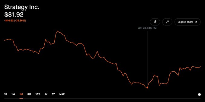 A stock chart showing Strategy Inc. (MSTR) trading at $81.92, down $44.62 (-35.26%) over 1 month, with the lowest point marked on June 26 at 4:00 PM—visually confirming the moment the poster identifies as the "stone cold bottom" for the stock.