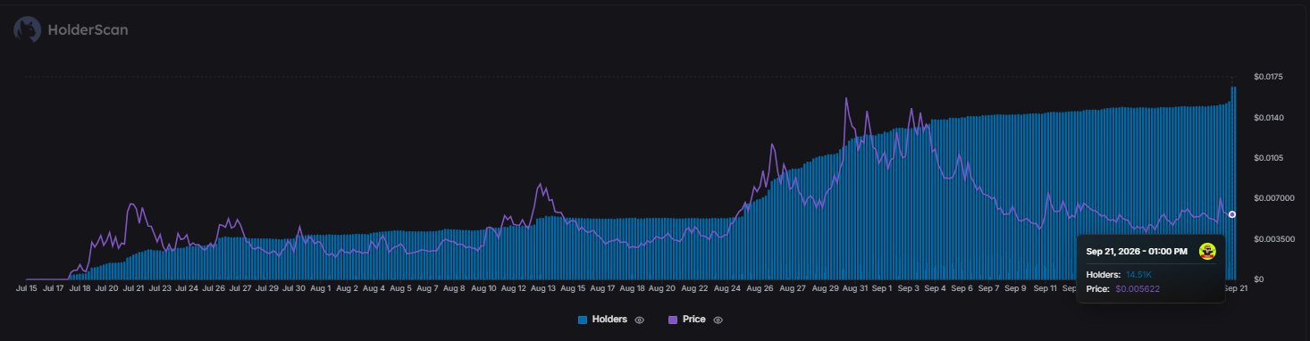 A HolderScan chart displaying holders growth (blue area) and price (purple line) from July 15 to September 21, 2026, with the latest data point showing 14.51K holders and a price of $0.005622.