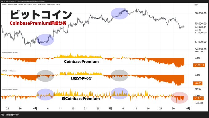 The image shows a chart titled "CoinbasePremium" that displays a variety of data points, including USDT/USD values for Bitcoin. The data appears to be part of an analysis or visualization related to cryptocurrency trading or market trends. The post also refers to the true Coinbase Premium and mentions that it's heavily influenced by the price of USDT/USD. This implies that the actual premium value is being displayed in the image, which may differ from the one shown on the coinbase premium page itself due to potential chart manipulation or data presentation errors.